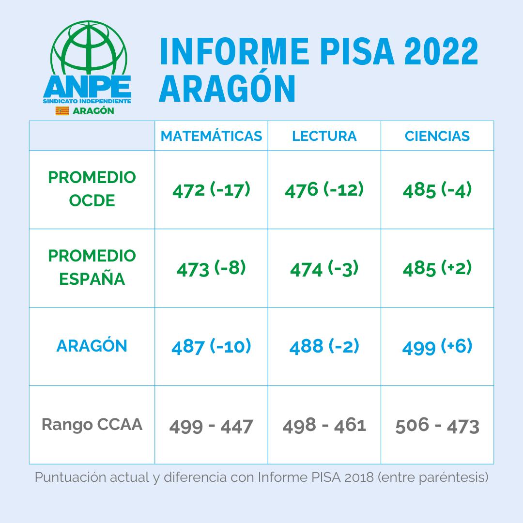 pisa-2022-en-aragón-rrss